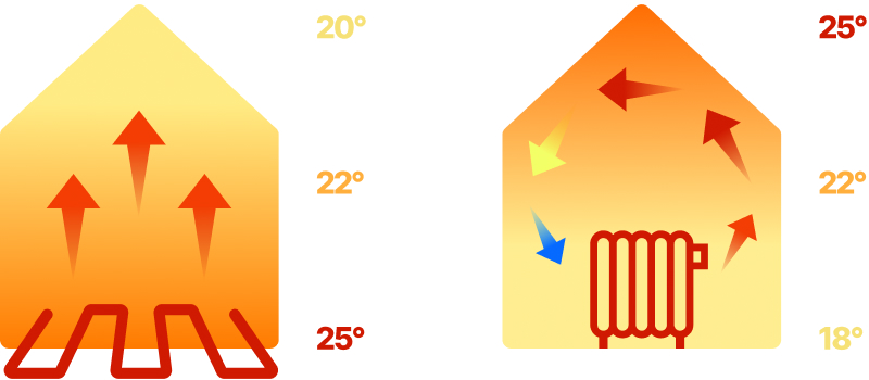 Underfloor heating comparison to convection heating. Graphic showing two houses with temperature compared.